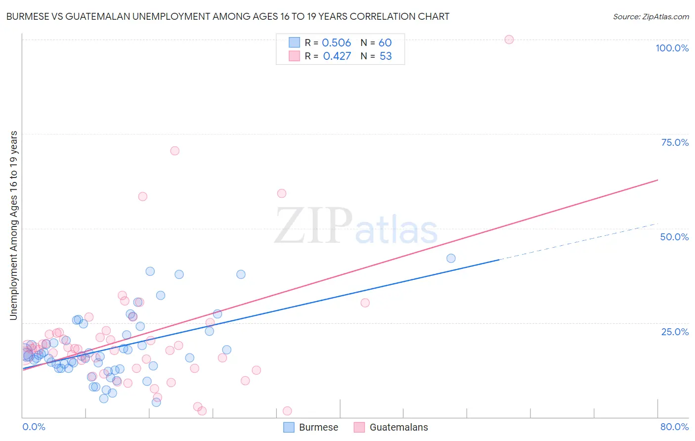 Burmese vs Guatemalan Unemployment Among Ages 16 to 19 years