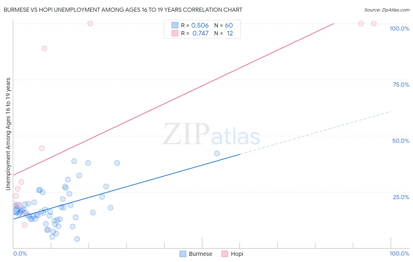 Burmese vs Hopi Unemployment Among Ages 16 to 19 years