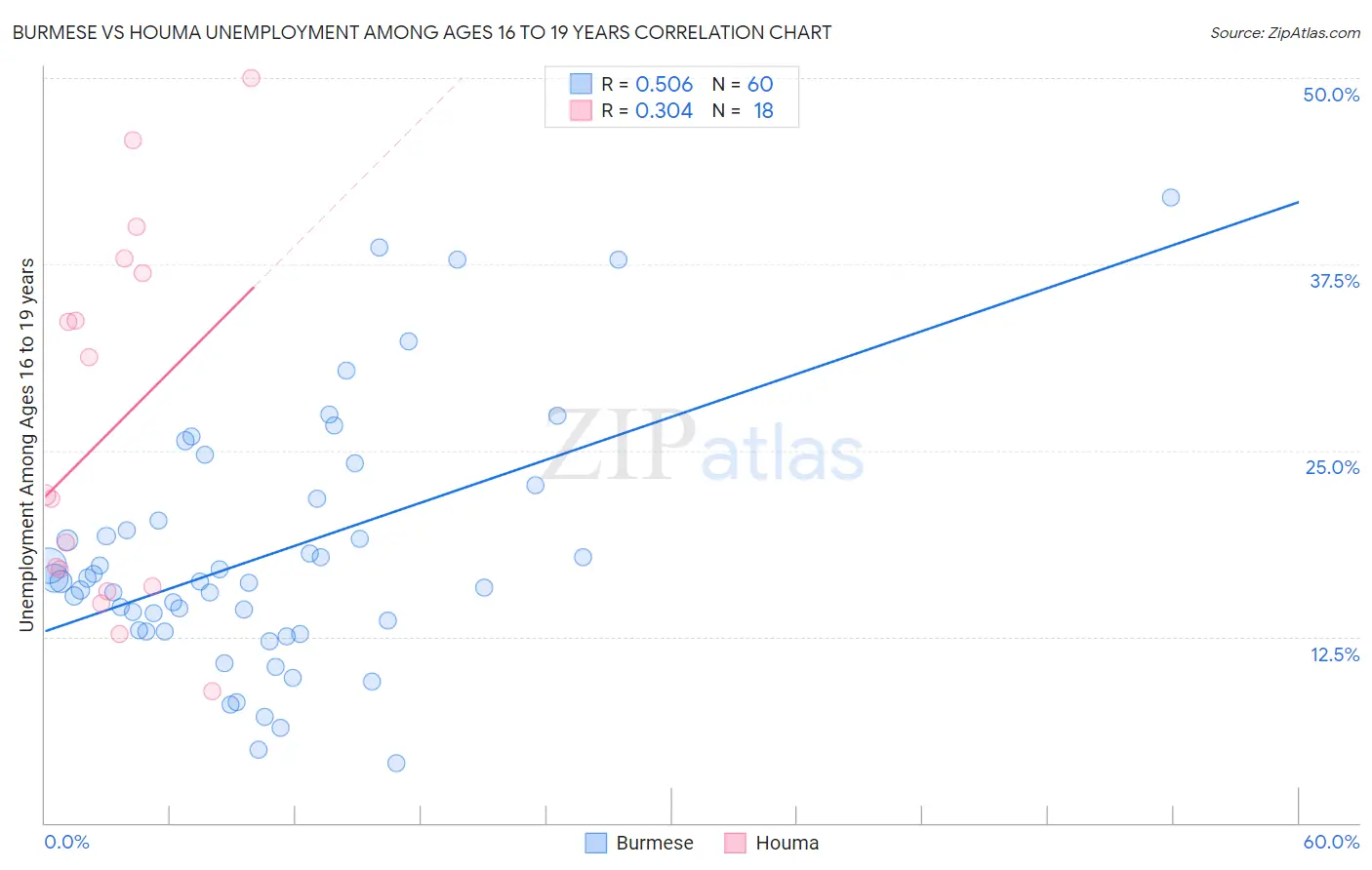 Burmese vs Houma Unemployment Among Ages 16 to 19 years