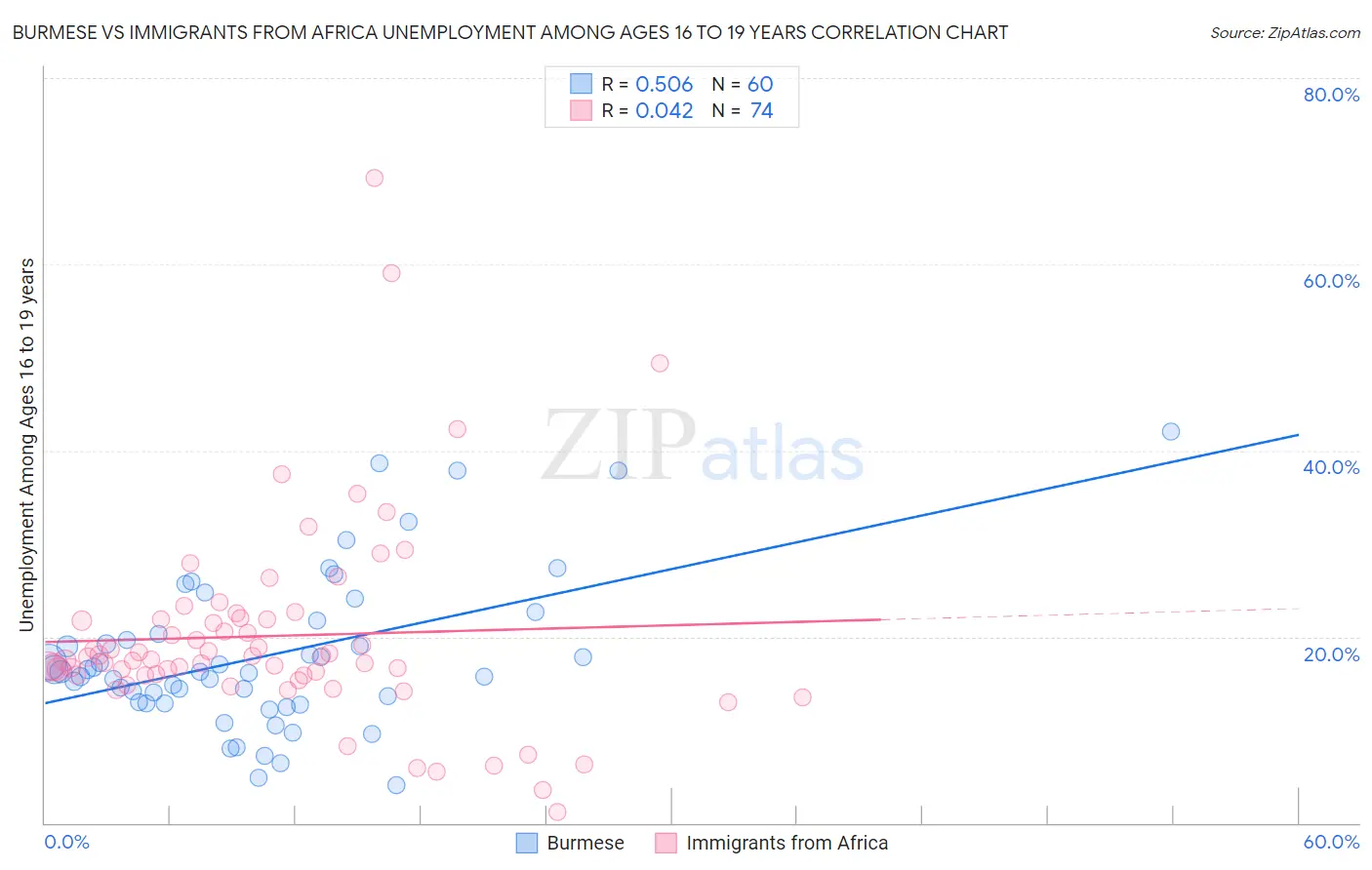 Burmese vs Immigrants from Africa Unemployment Among Ages 16 to 19 years