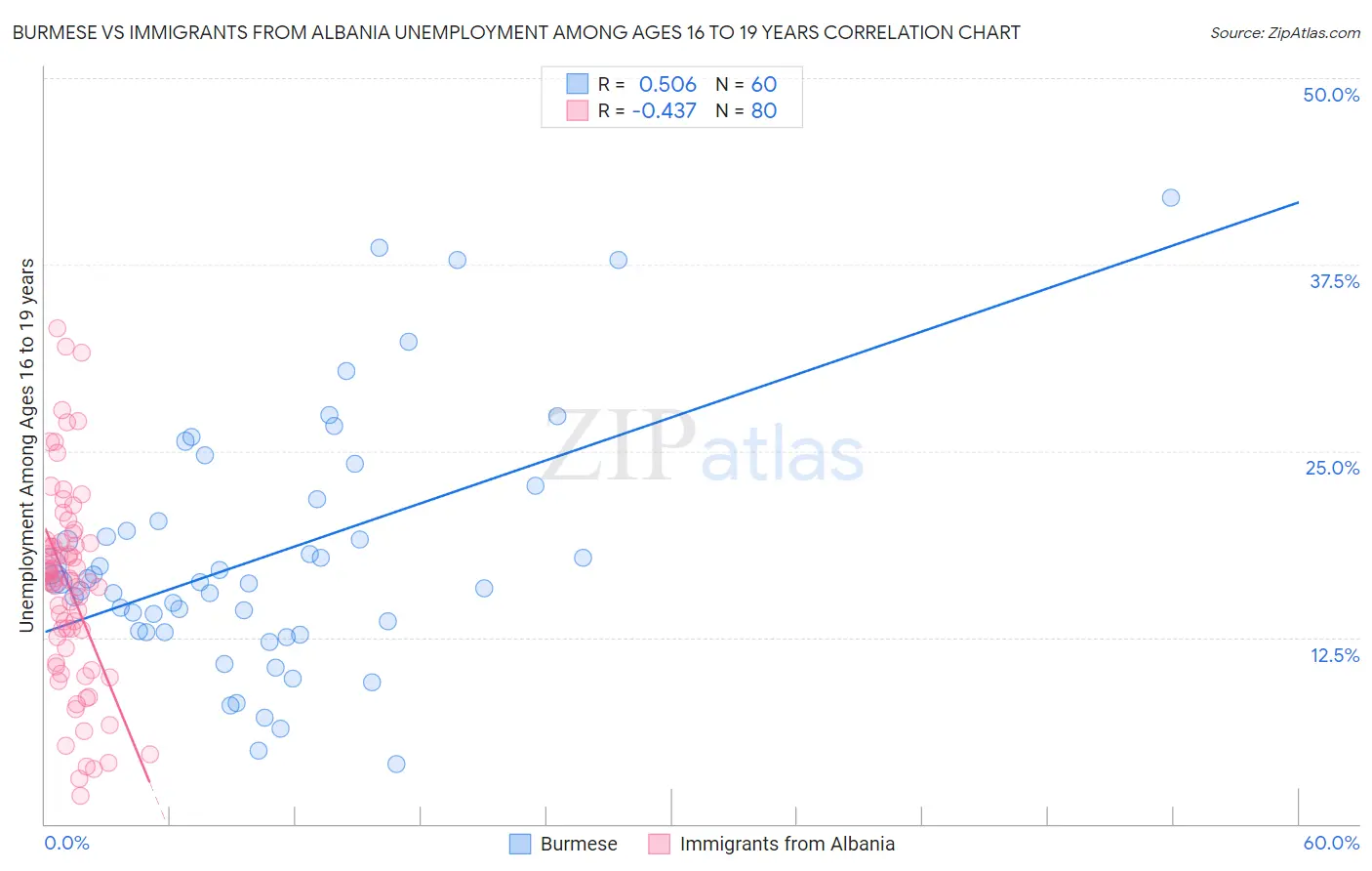 Burmese vs Immigrants from Albania Unemployment Among Ages 16 to 19 years