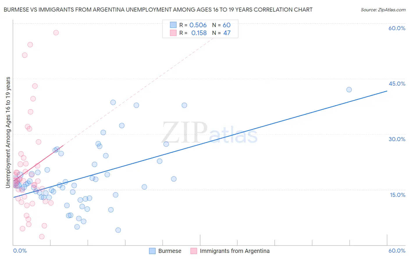 Burmese vs Immigrants from Argentina Unemployment Among Ages 16 to 19 years