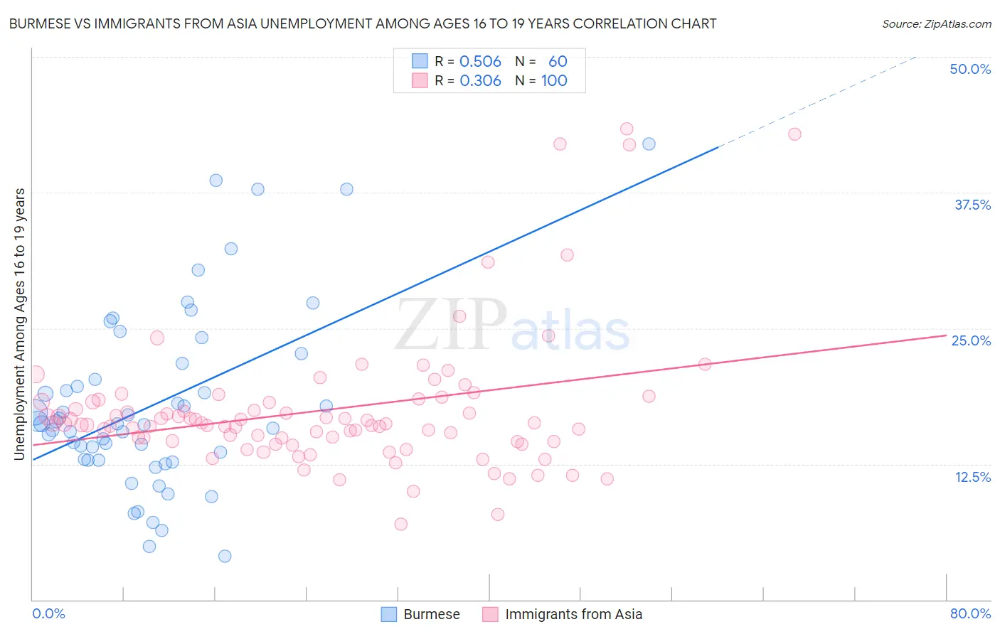 Burmese vs Immigrants from Asia Unemployment Among Ages 16 to 19 years