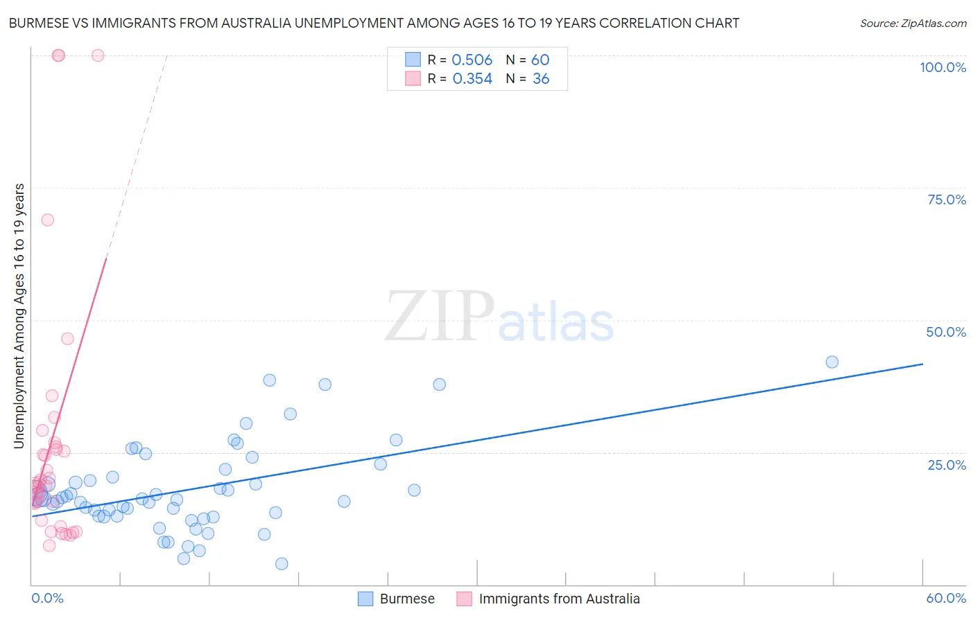 Burmese vs Immigrants from Australia Unemployment Among Ages 16 to 19 years