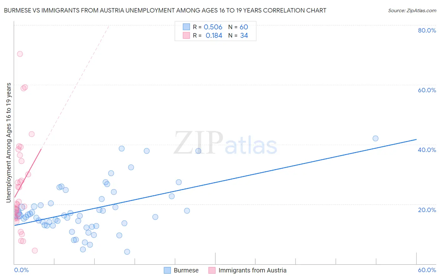 Burmese vs Immigrants from Austria Unemployment Among Ages 16 to 19 years