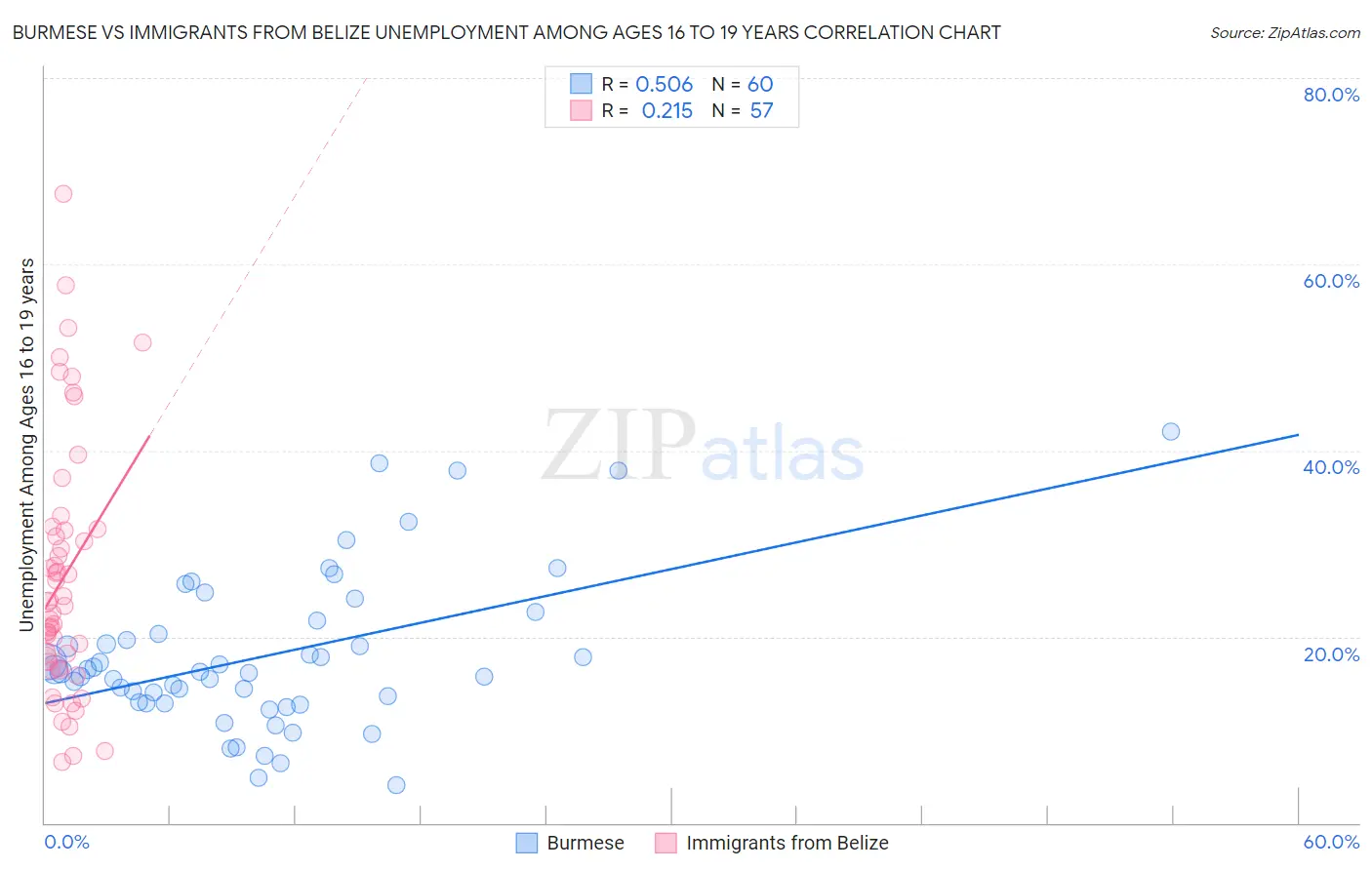 Burmese vs Immigrants from Belize Unemployment Among Ages 16 to 19 years