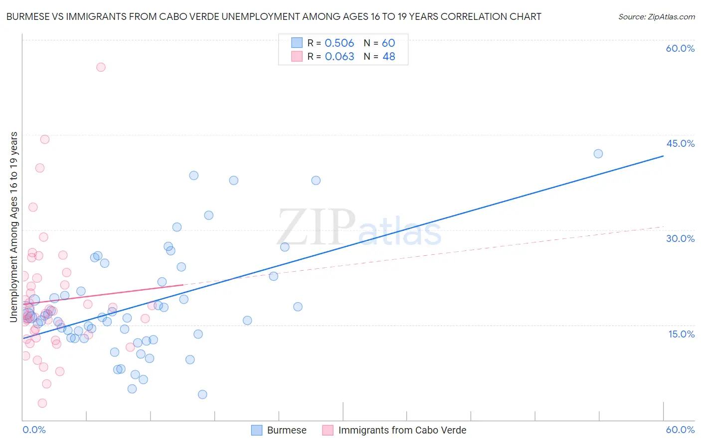 Burmese vs Immigrants from Cabo Verde Unemployment Among Ages 16 to 19 years