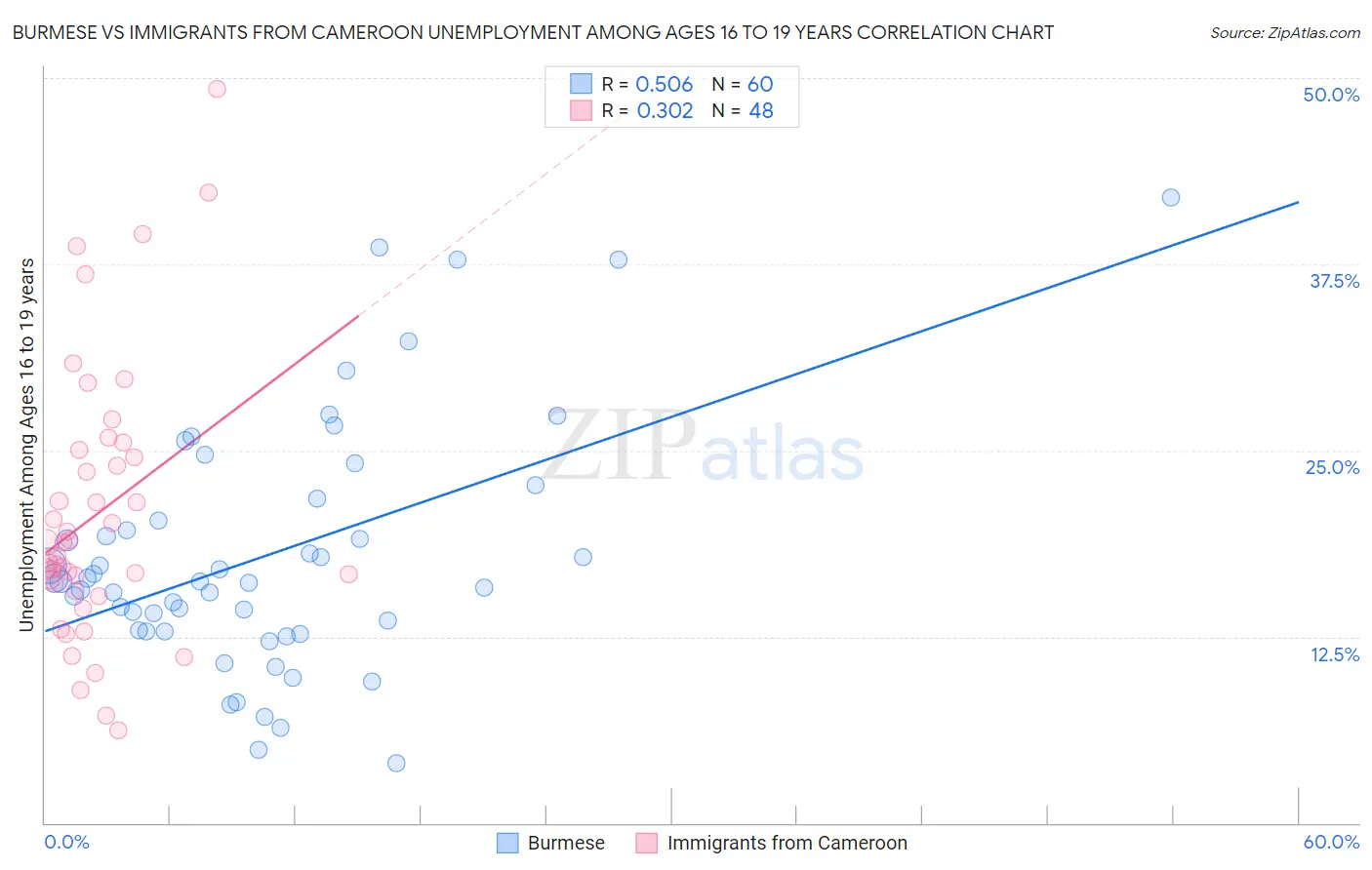 Burmese vs Immigrants from Cameroon Unemployment Among Ages 16 to 19 years