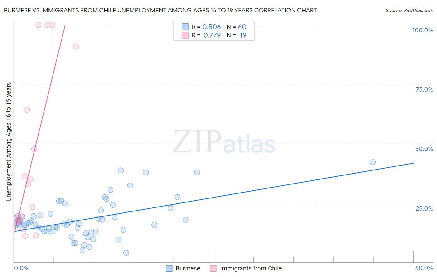 Burmese vs Immigrants from Chile Unemployment Among Ages 16 to 19 years