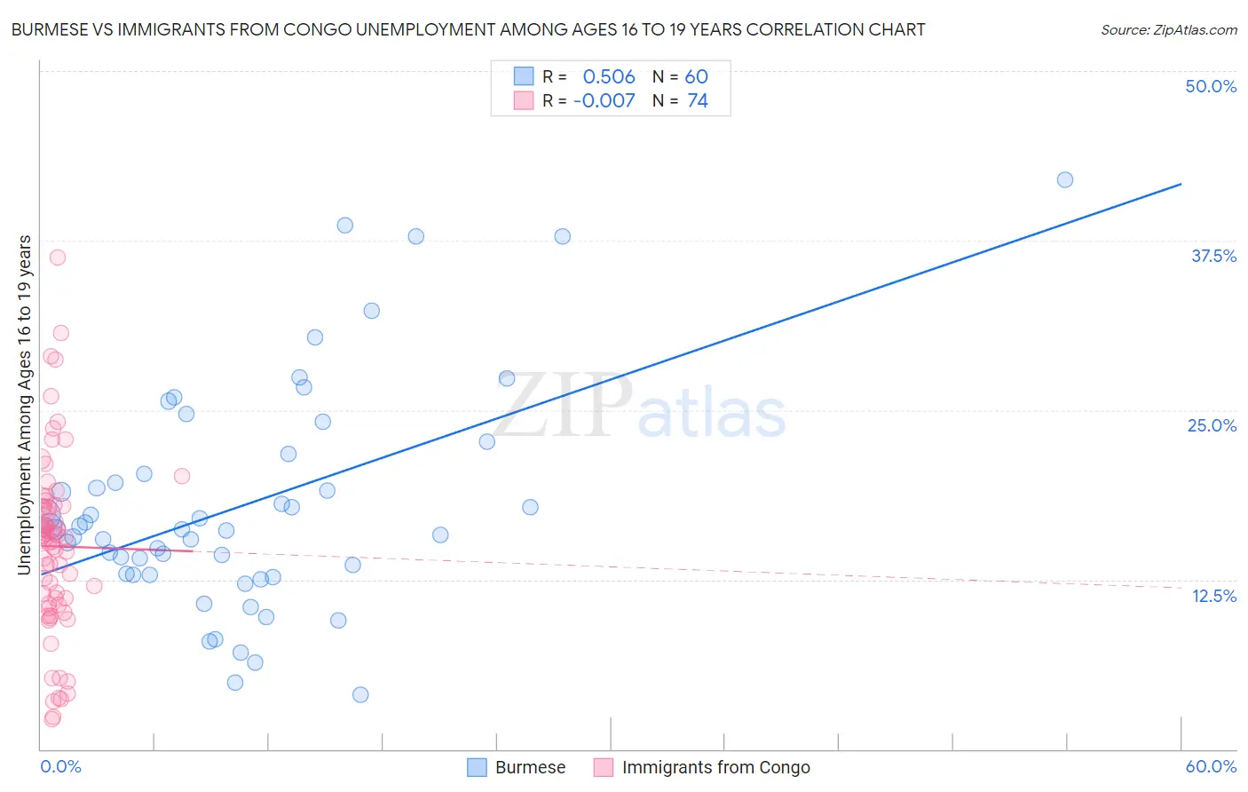 Burmese vs Immigrants from Congo Unemployment Among Ages 16 to 19 years