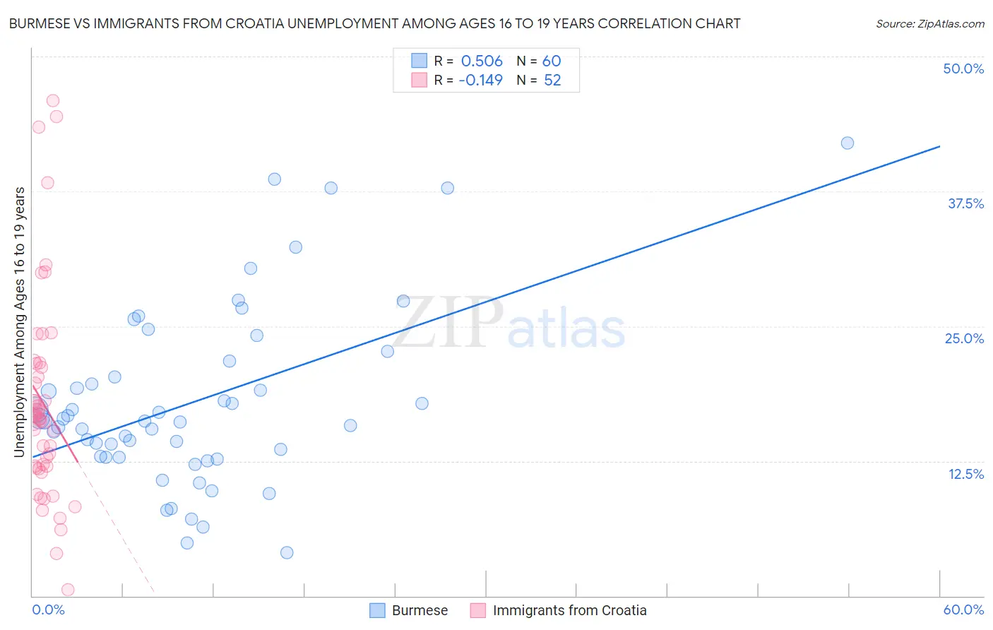 Burmese vs Immigrants from Croatia Unemployment Among Ages 16 to 19 years