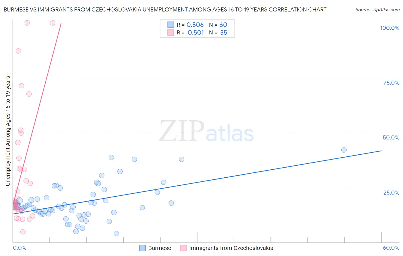 Burmese vs Immigrants from Czechoslovakia Unemployment Among Ages 16 to 19 years