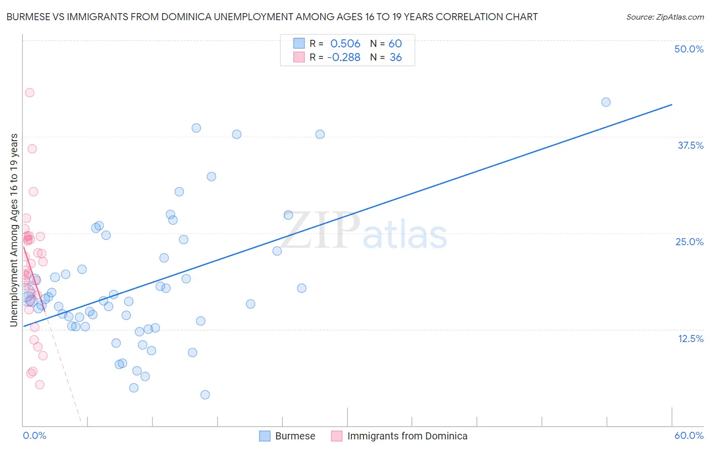 Burmese vs Immigrants from Dominica Unemployment Among Ages 16 to 19 years