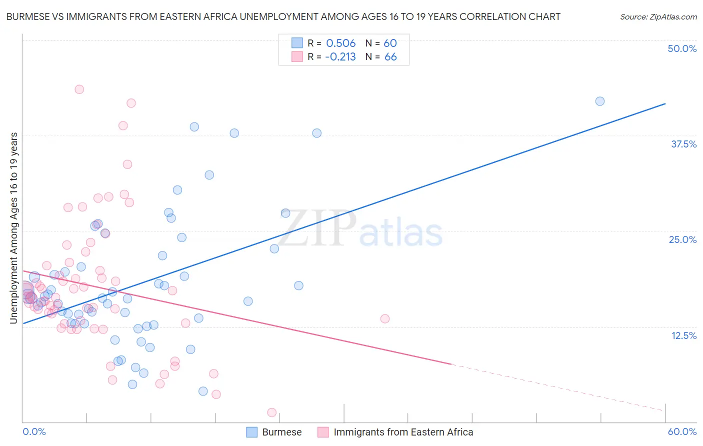 Burmese vs Immigrants from Eastern Africa Unemployment Among Ages 16 to 19 years