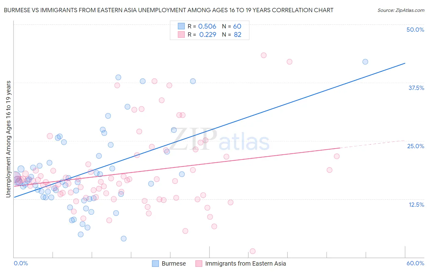 Burmese vs Immigrants from Eastern Asia Unemployment Among Ages 16 to 19 years