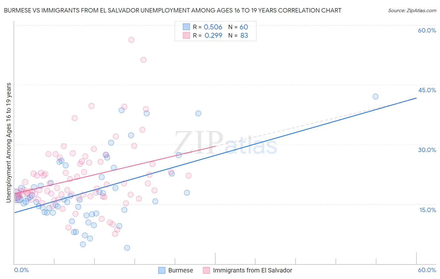 Burmese vs Immigrants from El Salvador Unemployment Among Ages 16 to 19 years