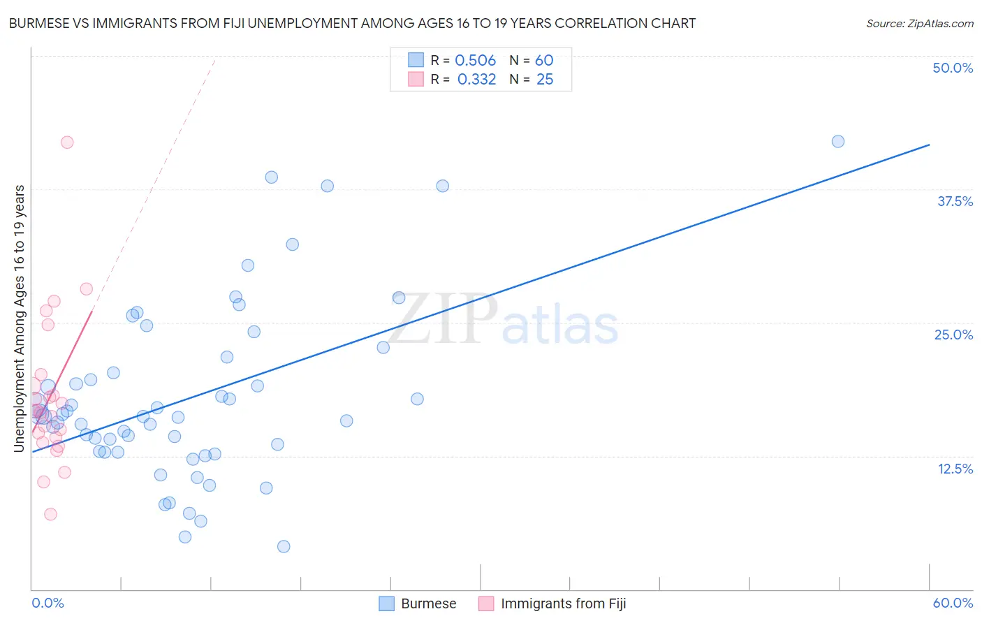 Burmese vs Immigrants from Fiji Unemployment Among Ages 16 to 19 years