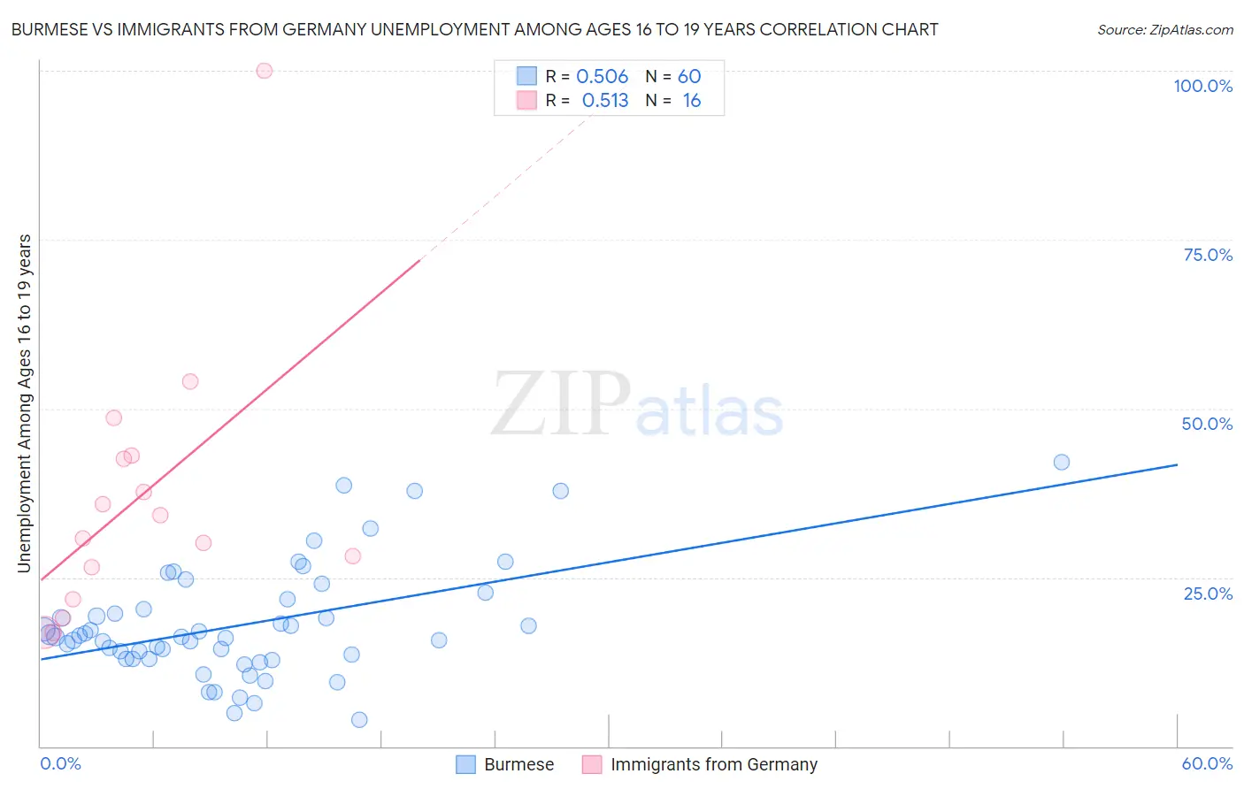 Burmese vs Immigrants from Germany Unemployment Among Ages 16 to 19 years