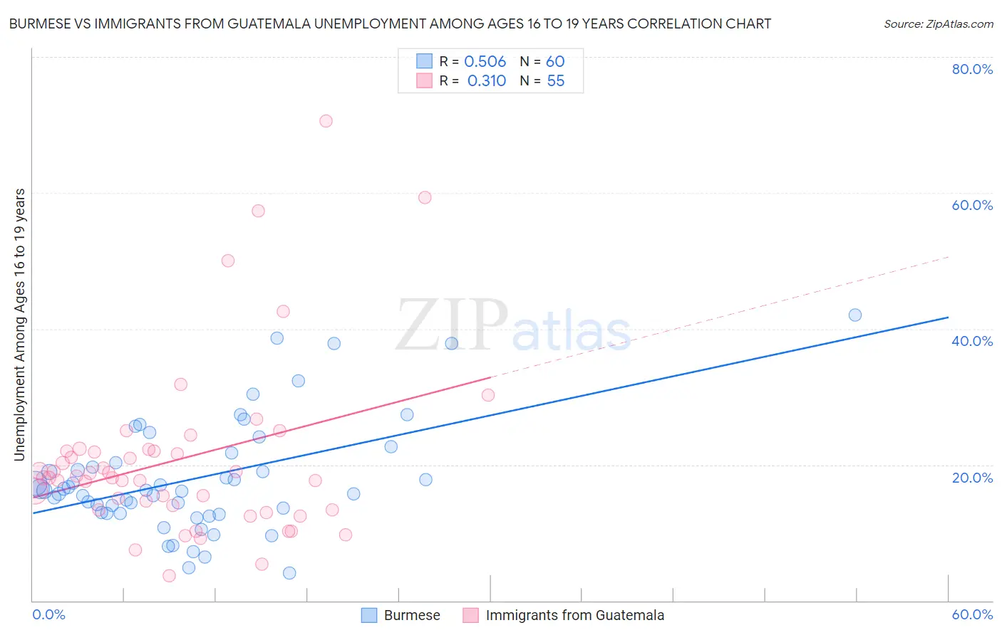 Burmese vs Immigrants from Guatemala Unemployment Among Ages 16 to 19 years