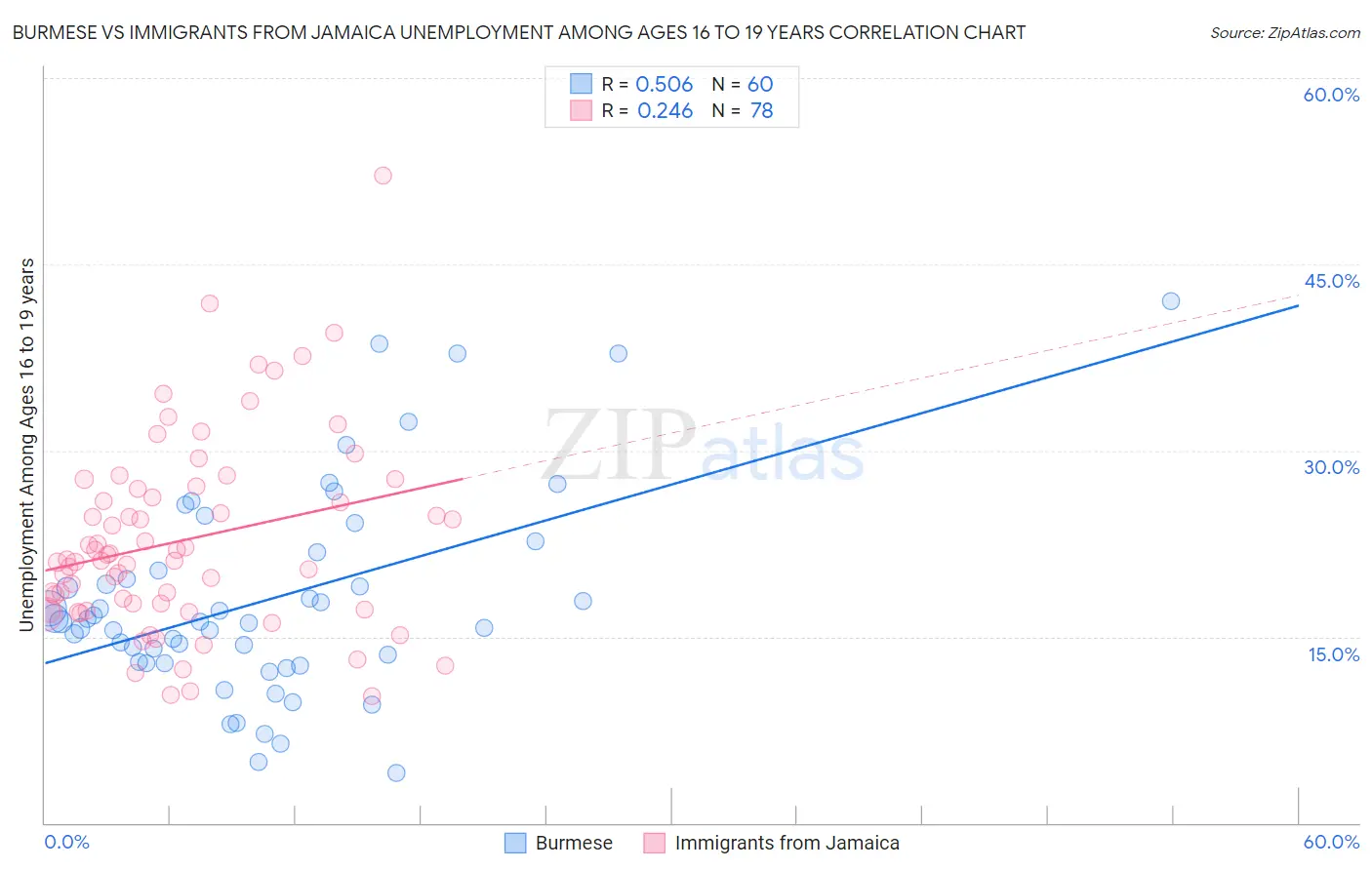 Burmese vs Immigrants from Jamaica Unemployment Among Ages 16 to 19 years