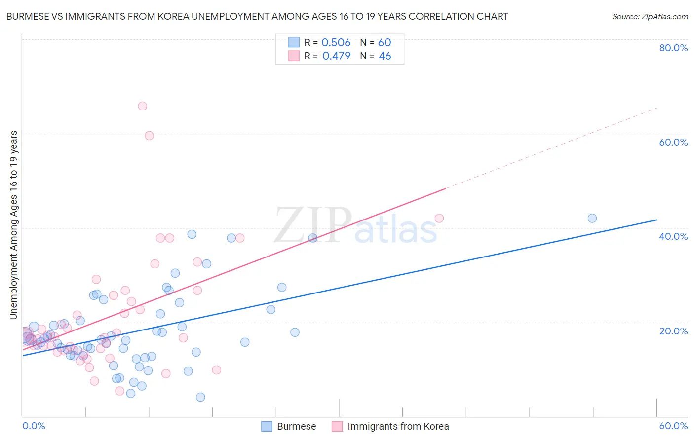 Burmese vs Immigrants from Korea Unemployment Among Ages 16 to 19 years
