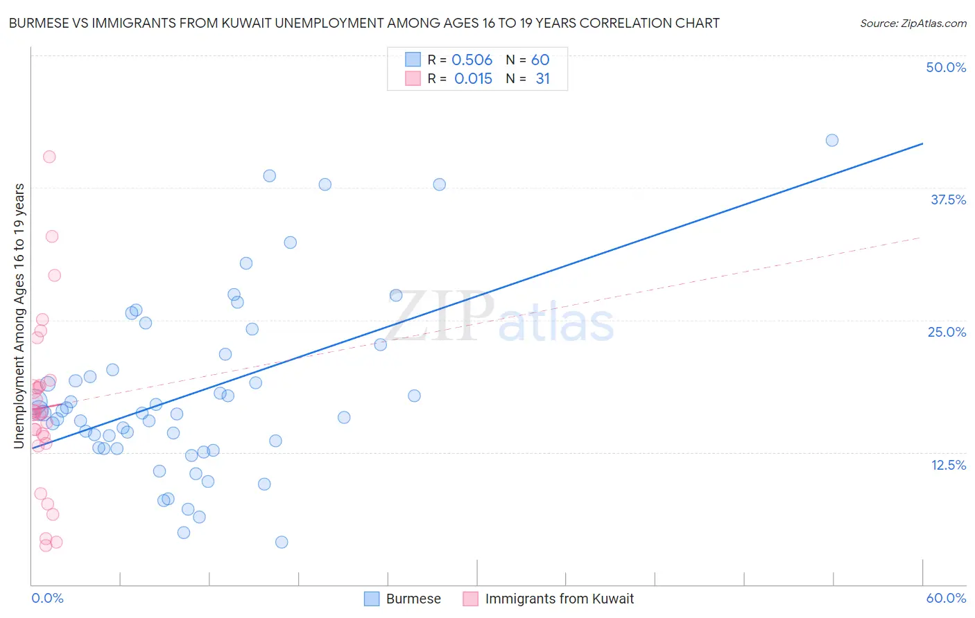 Burmese vs Immigrants from Kuwait Unemployment Among Ages 16 to 19 years