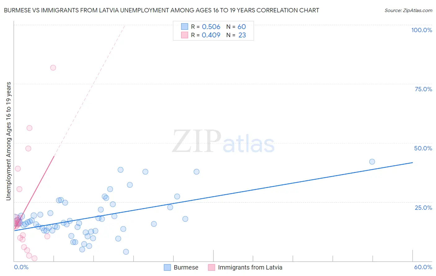 Burmese vs Immigrants from Latvia Unemployment Among Ages 16 to 19 years