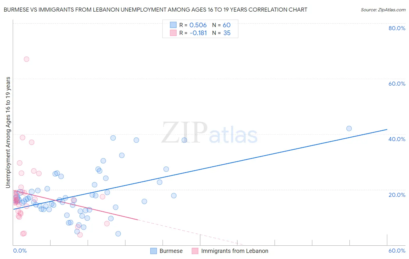 Burmese vs Immigrants from Lebanon Unemployment Among Ages 16 to 19 years