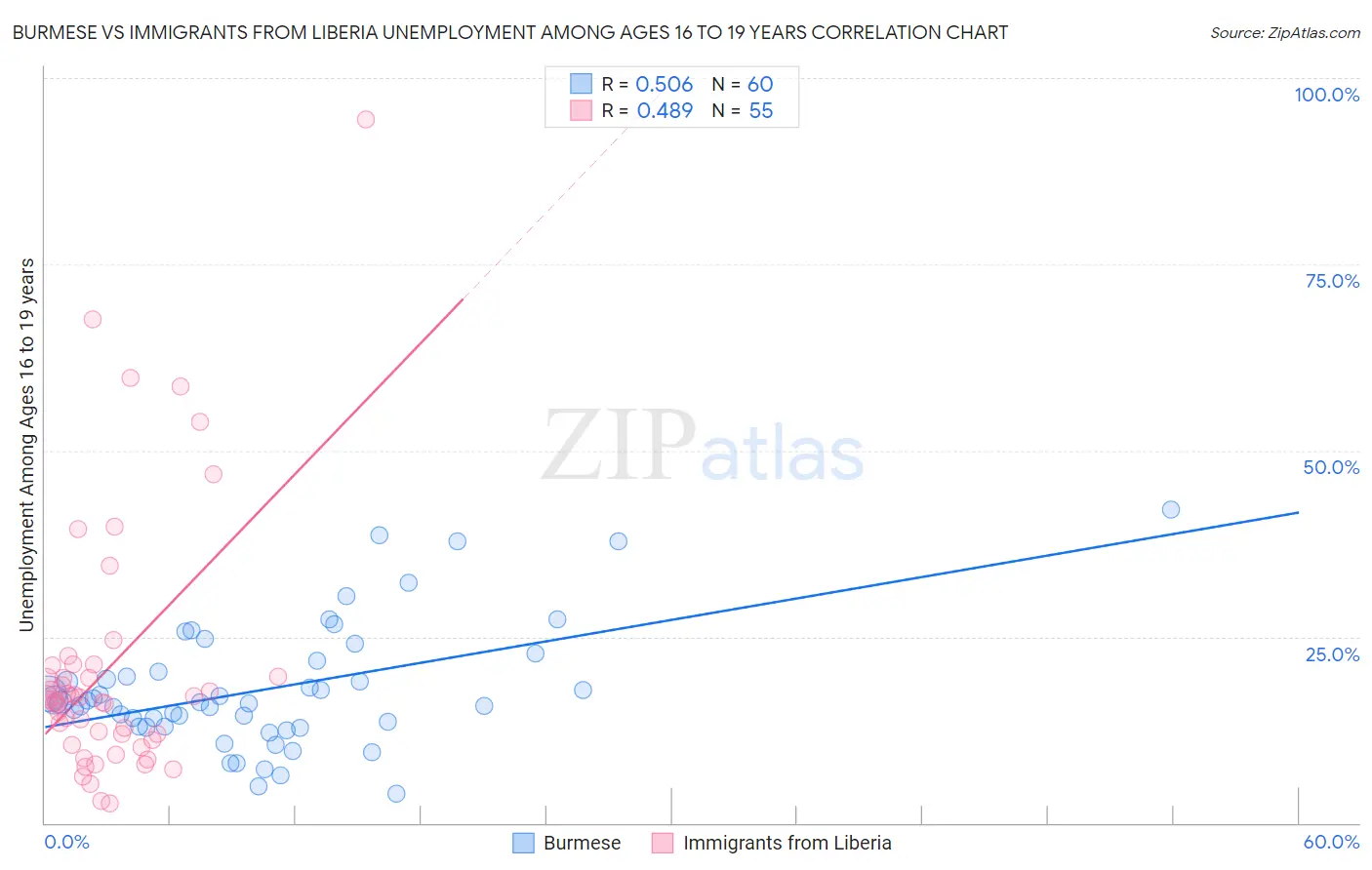 Burmese vs Immigrants from Liberia Unemployment Among Ages 16 to 19 years