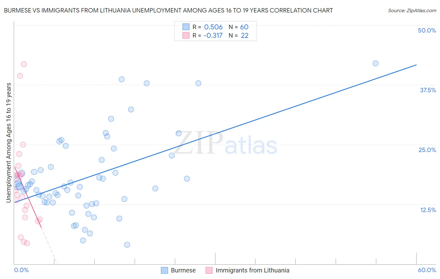 Burmese vs Immigrants from Lithuania Unemployment Among Ages 16 to 19 years