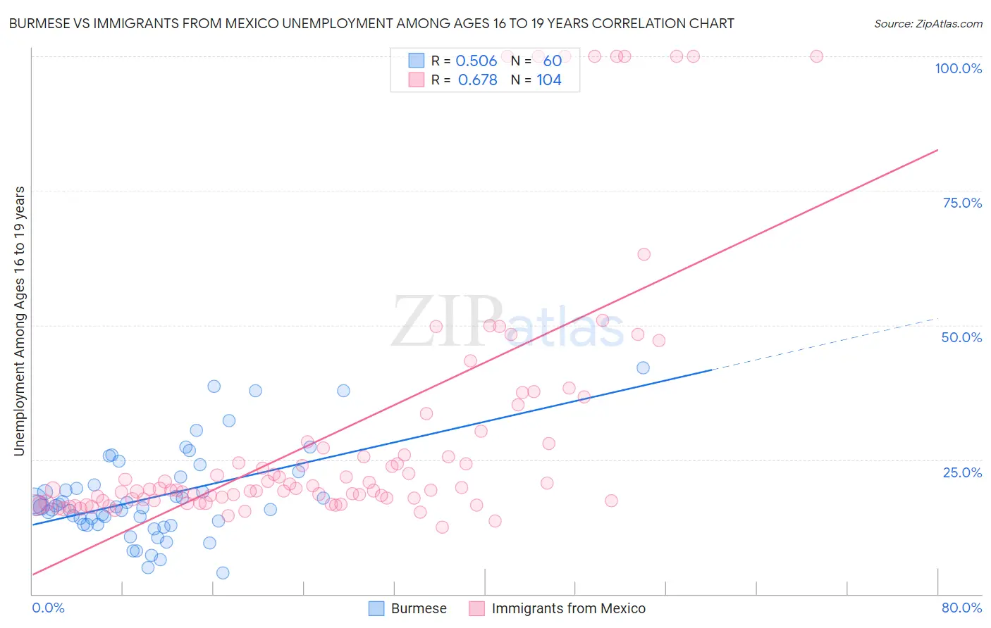 Burmese vs Immigrants from Mexico Unemployment Among Ages 16 to 19 years