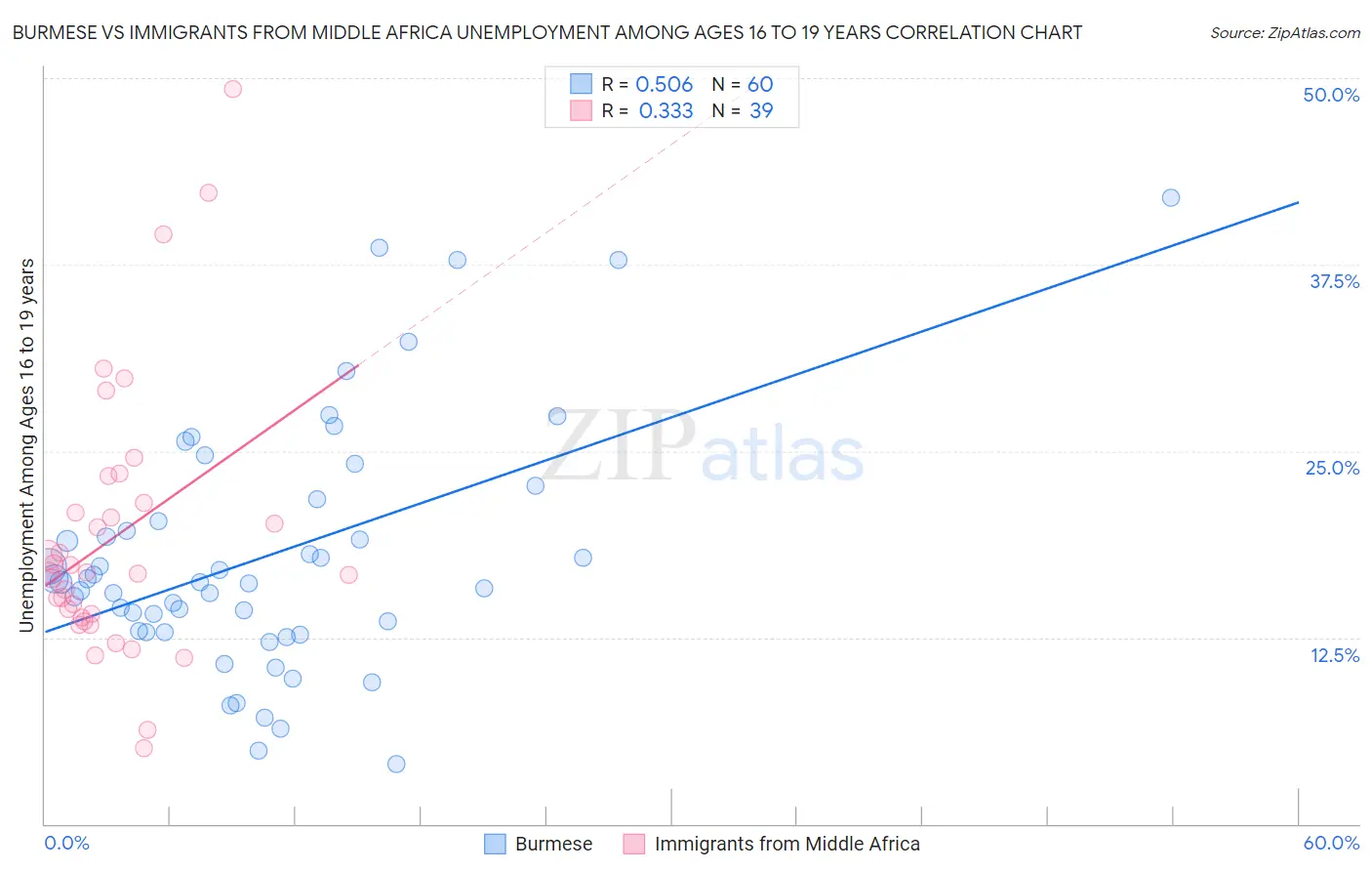 Burmese vs Immigrants from Middle Africa Unemployment Among Ages 16 to 19 years