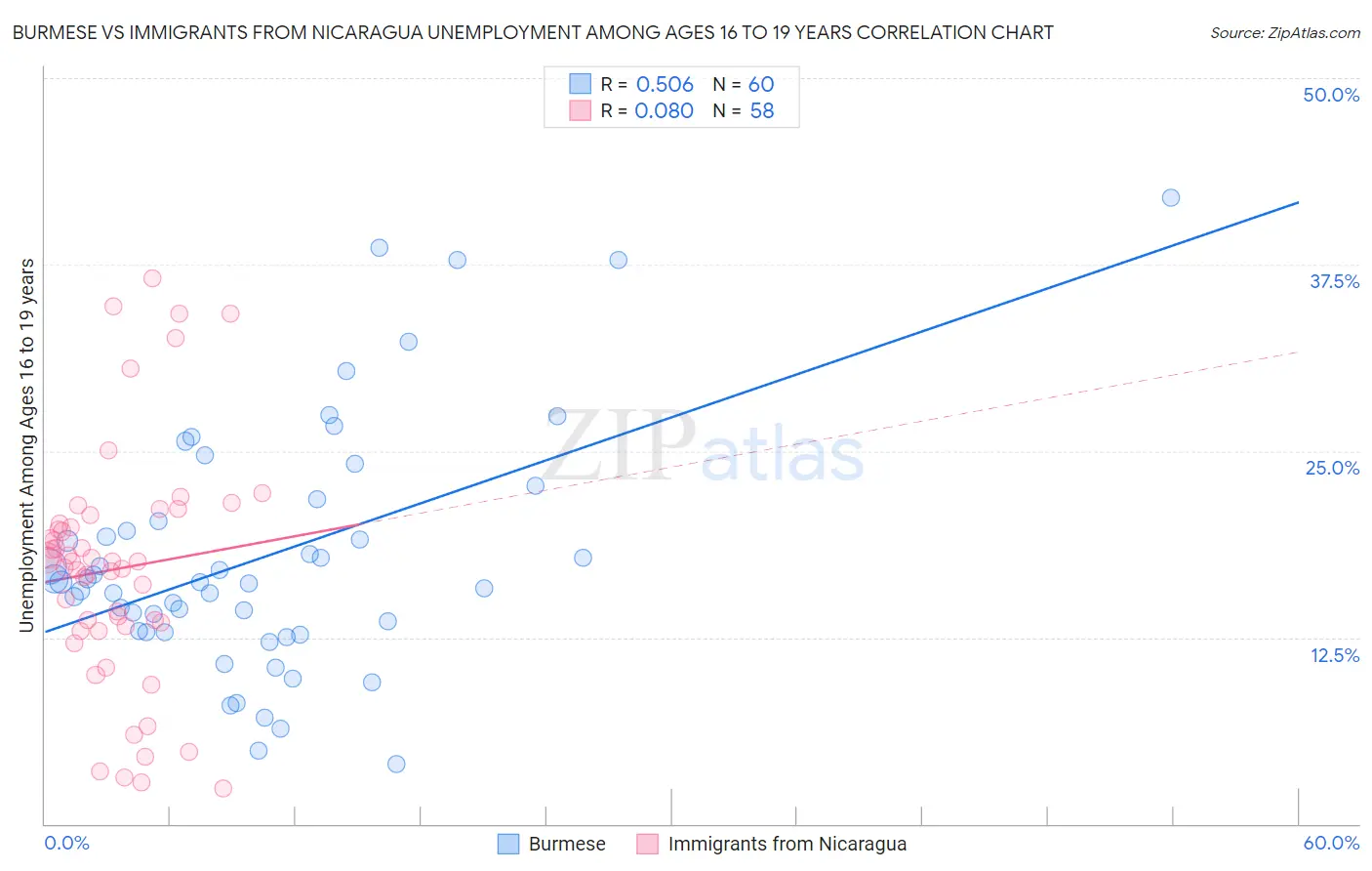 Burmese vs Immigrants from Nicaragua Unemployment Among Ages 16 to 19 years