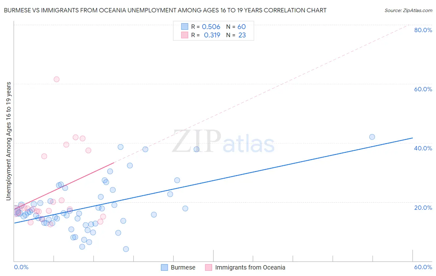 Burmese vs Immigrants from Oceania Unemployment Among Ages 16 to 19 years