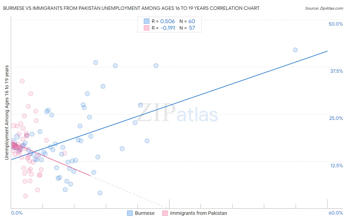 Burmese vs Immigrants from Pakistan Unemployment Among Ages 16 to 19 years