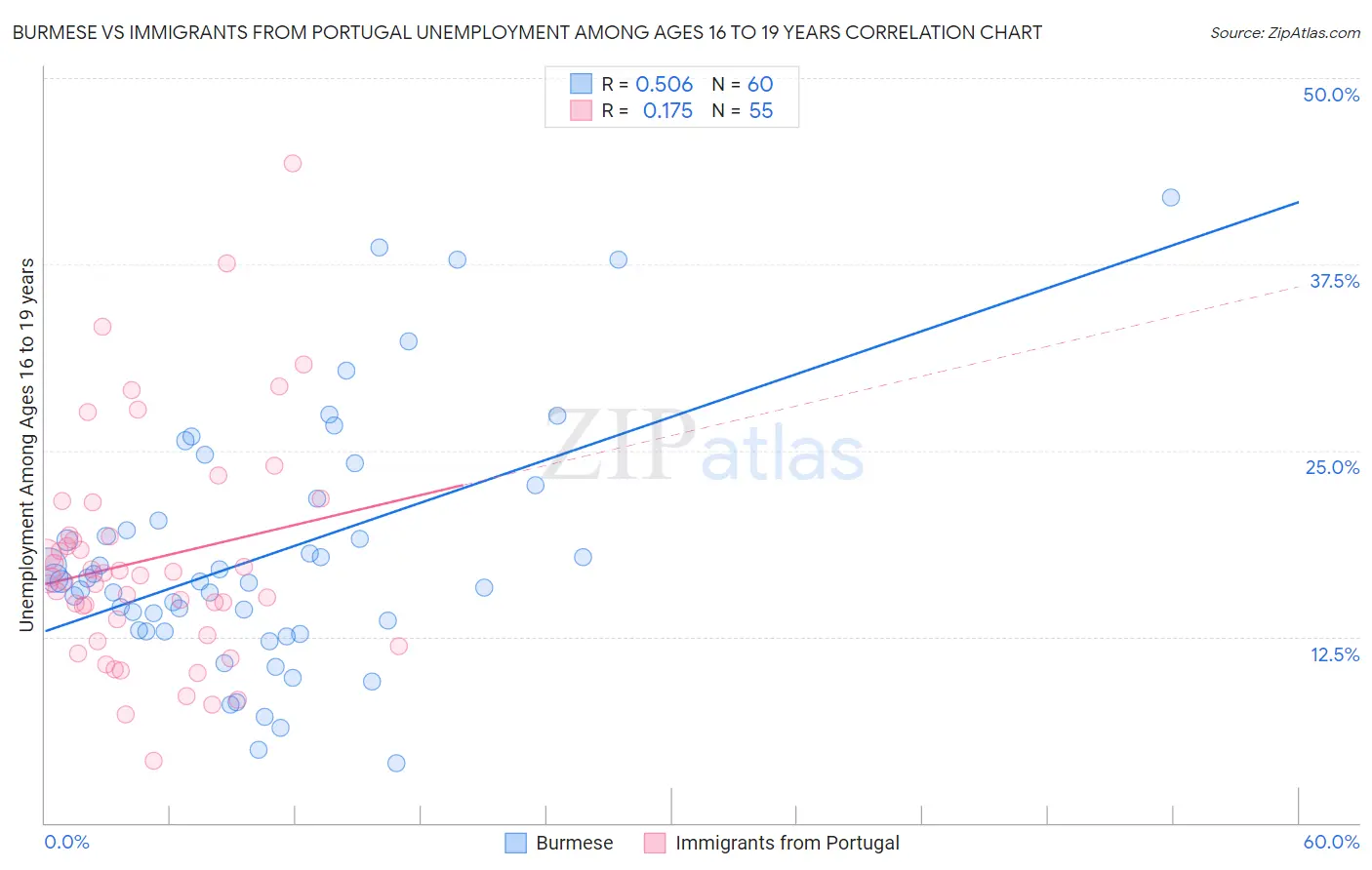 Burmese vs Immigrants from Portugal Unemployment Among Ages 16 to 19 years