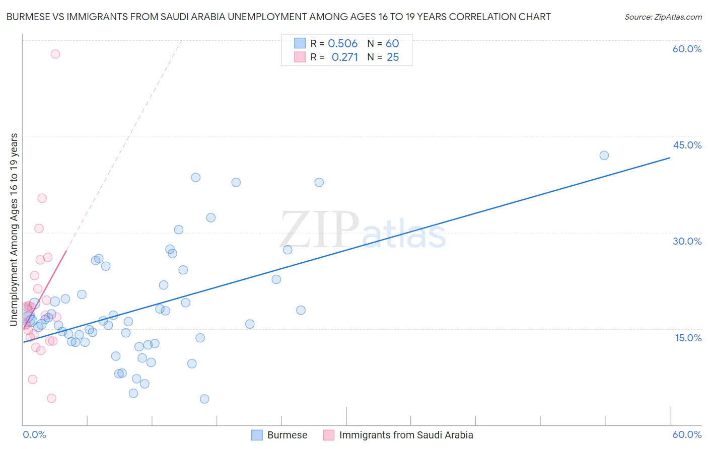 Burmese vs Immigrants from Saudi Arabia Unemployment Among Ages 16 to 19 years