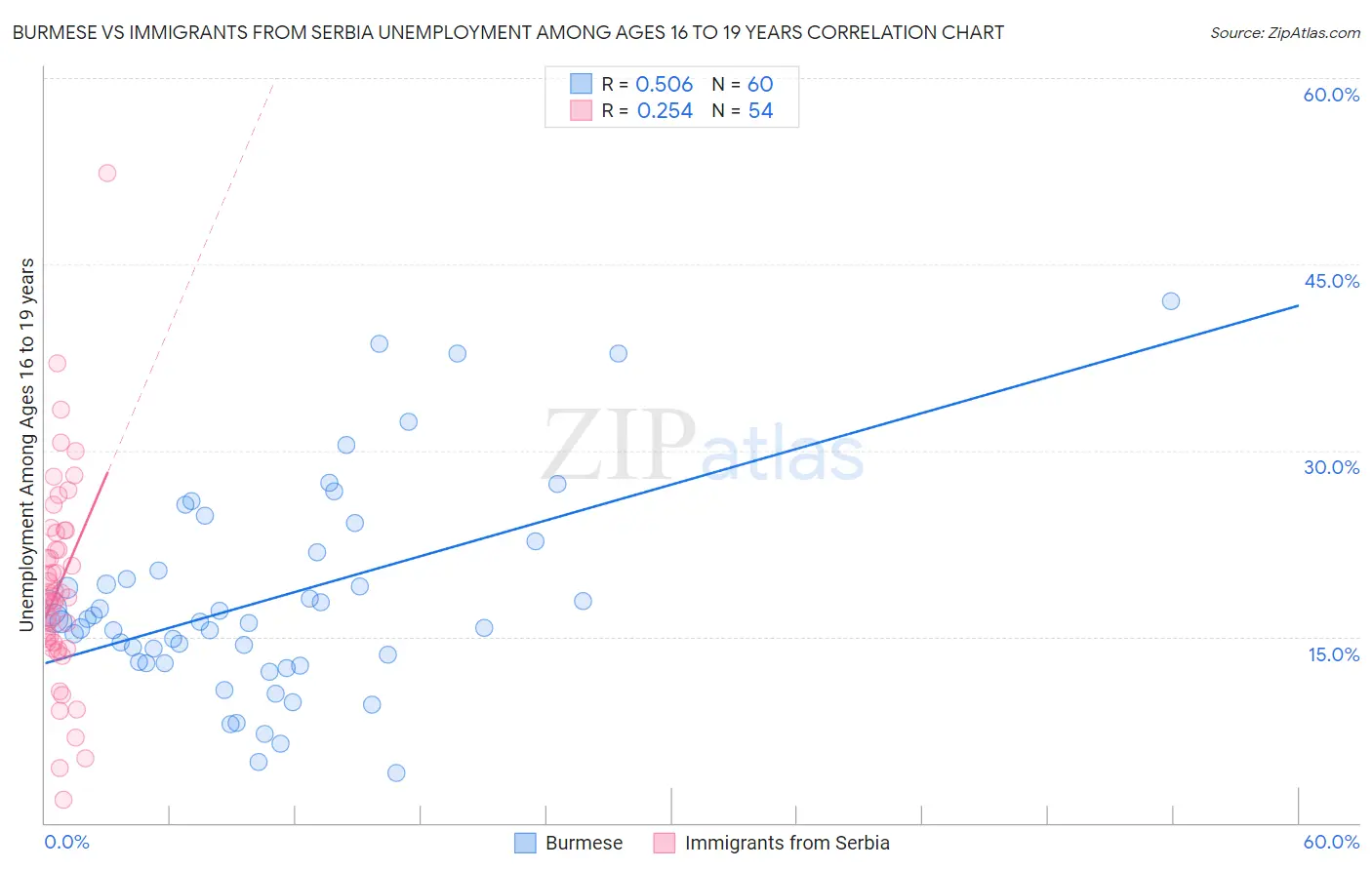 Burmese vs Immigrants from Serbia Unemployment Among Ages 16 to 19 years
