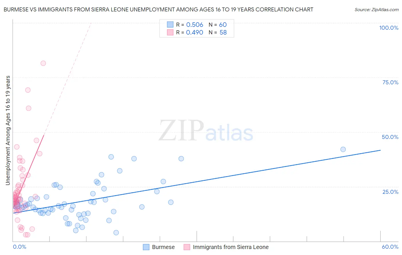 Burmese vs Immigrants from Sierra Leone Unemployment Among Ages 16 to 19 years