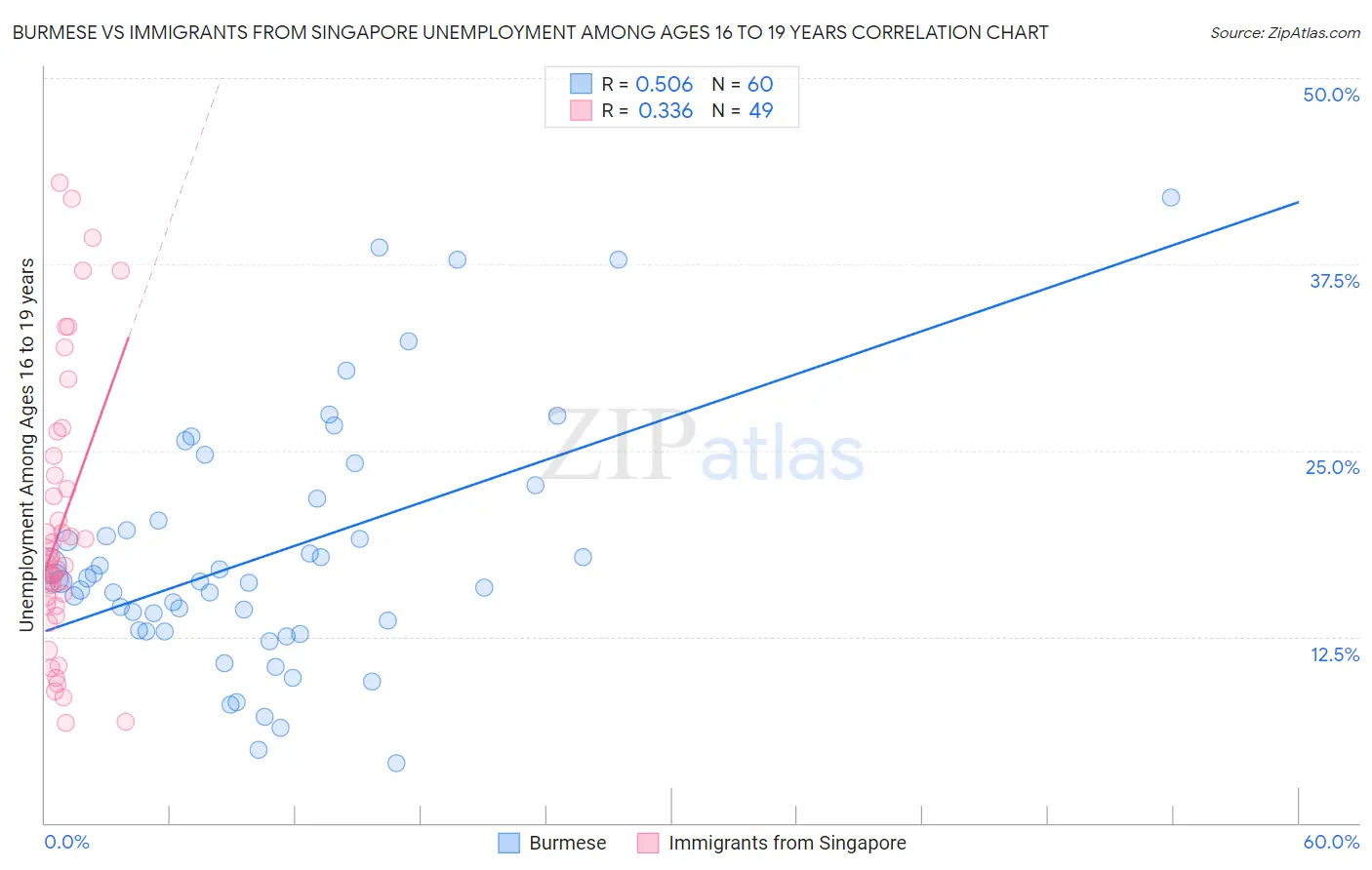 Burmese vs Immigrants from Singapore Unemployment Among Ages 16 to 19 years