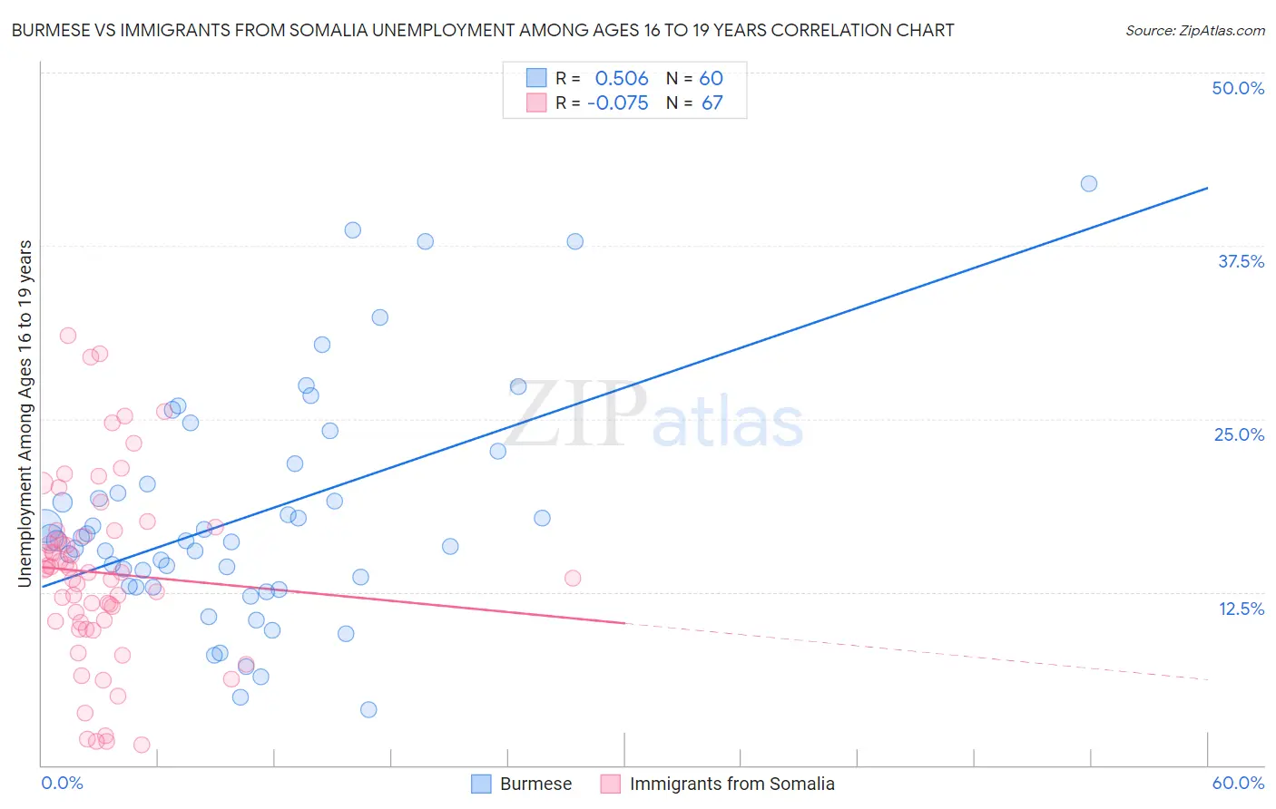 Burmese vs Immigrants from Somalia Unemployment Among Ages 16 to 19 years