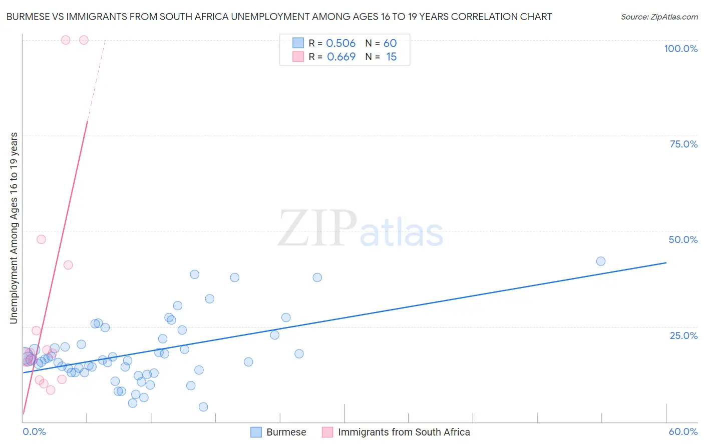 Burmese vs Immigrants from South Africa Unemployment Among Ages 16 to 19 years