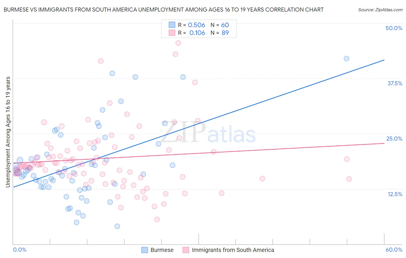 Burmese vs Immigrants from South America Unemployment Among Ages 16 to 19 years