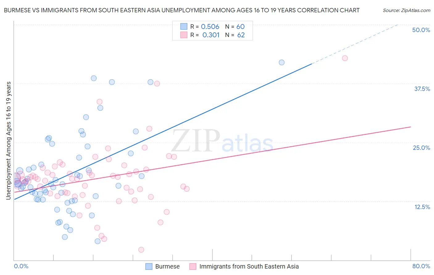Burmese vs Immigrants from South Eastern Asia Unemployment Among Ages 16 to 19 years