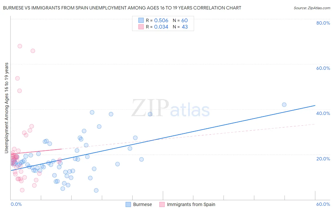 Burmese vs Immigrants from Spain Unemployment Among Ages 16 to 19 years