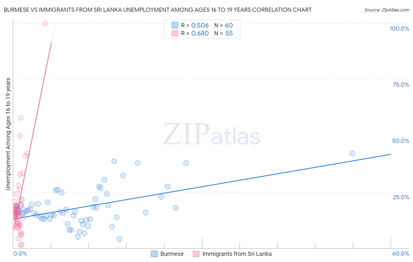 Burmese vs Immigrants from Sri Lanka Unemployment Among Ages 16 to 19 years