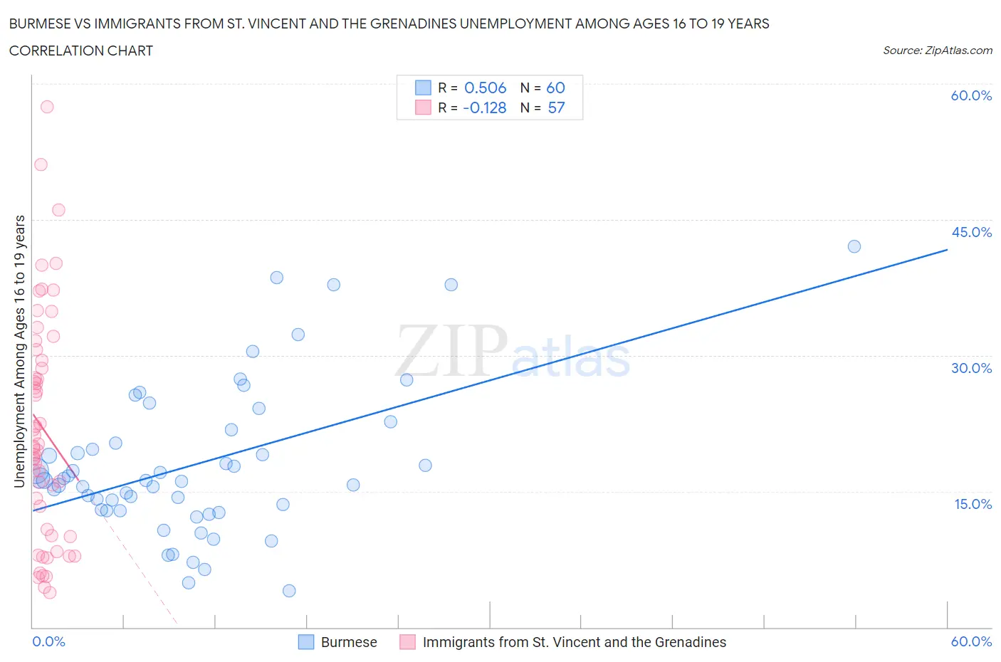 Burmese vs Immigrants from St. Vincent and the Grenadines Unemployment Among Ages 16 to 19 years