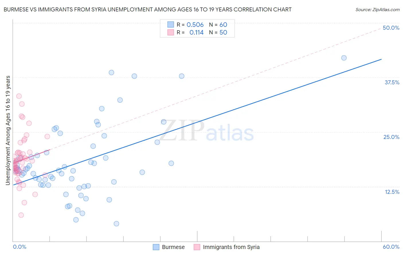 Burmese vs Immigrants from Syria Unemployment Among Ages 16 to 19 years