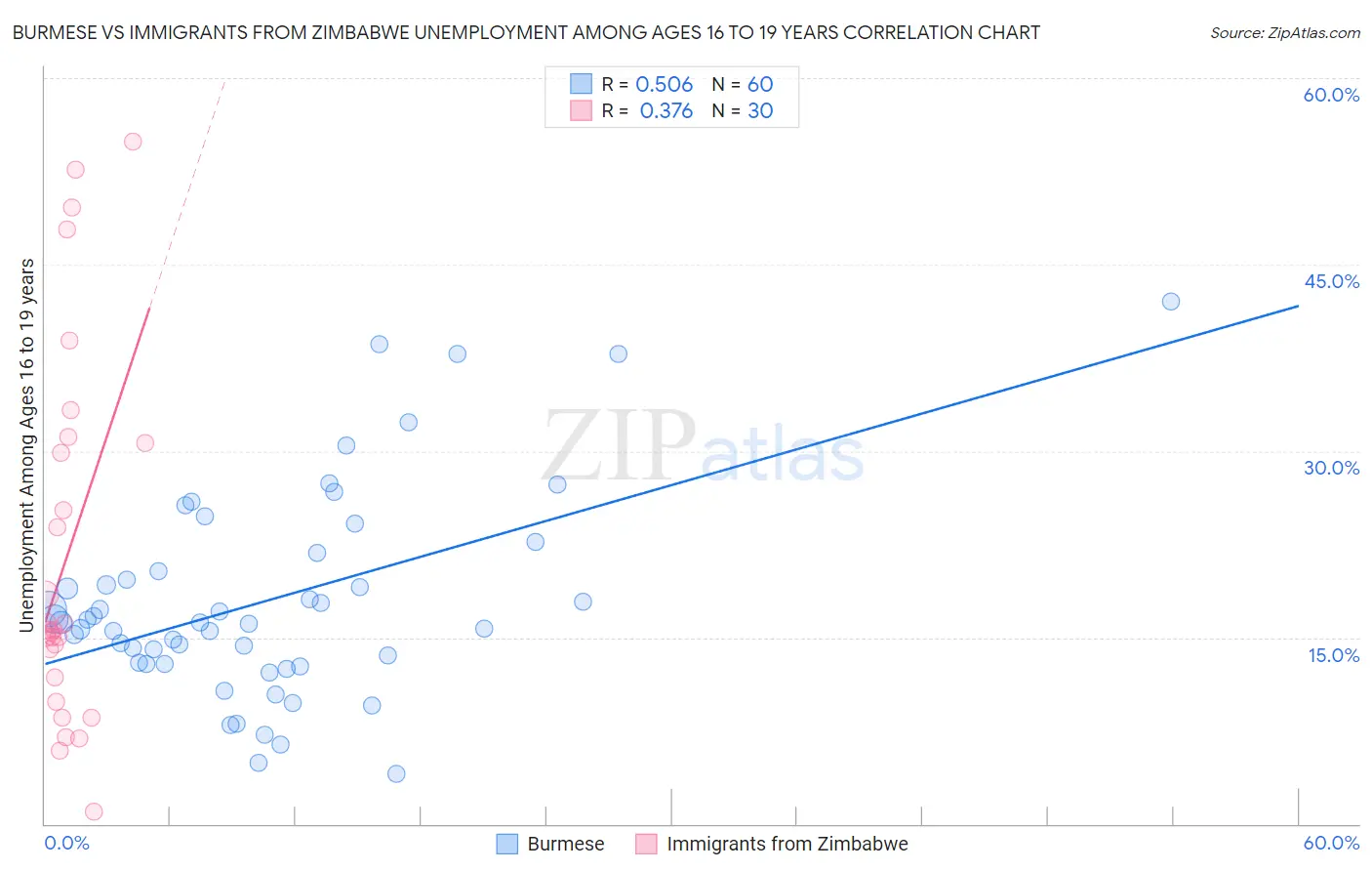 Burmese vs Immigrants from Zimbabwe Unemployment Among Ages 16 to 19 years