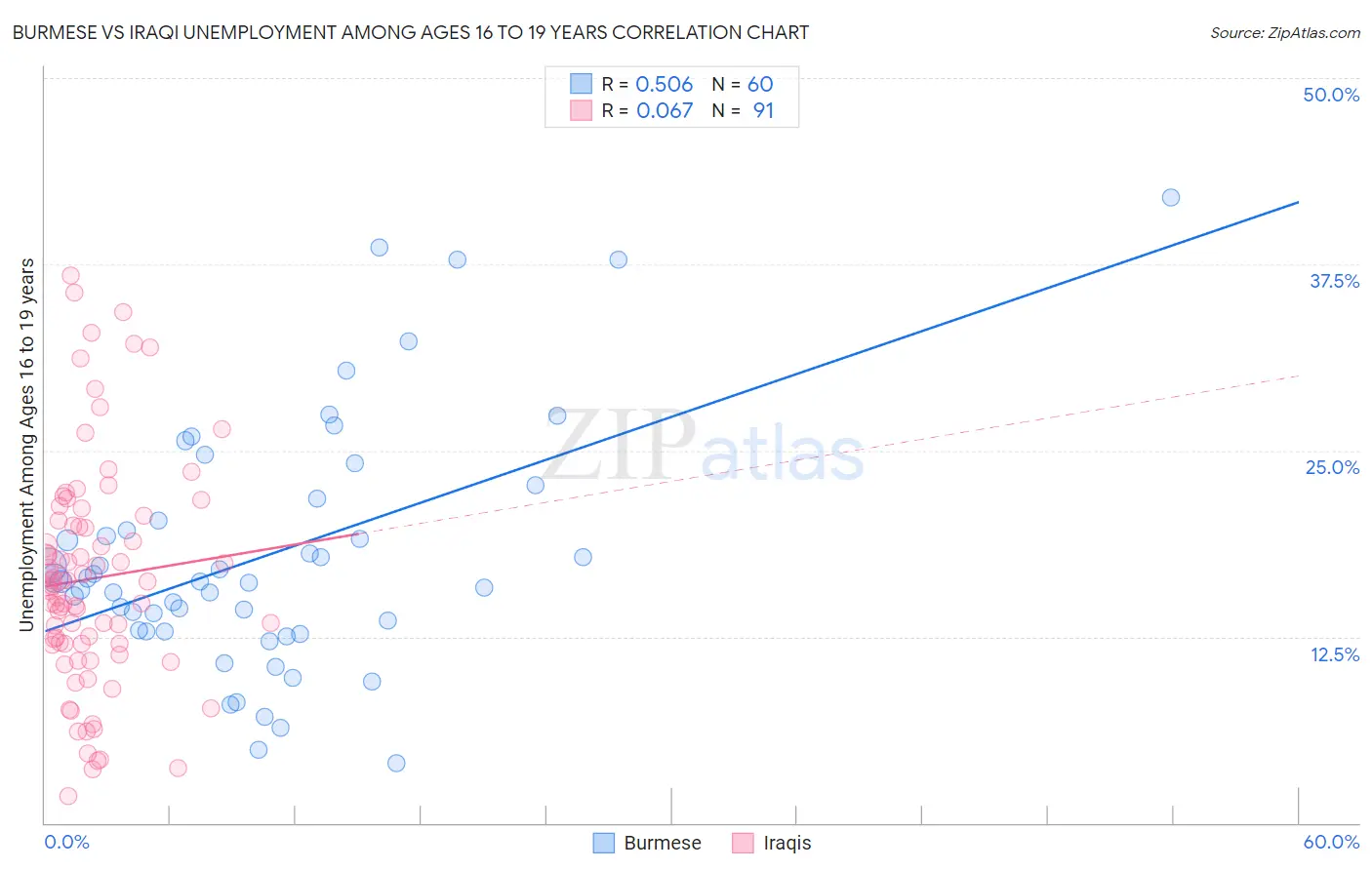 Burmese vs Iraqi Unemployment Among Ages 16 to 19 years